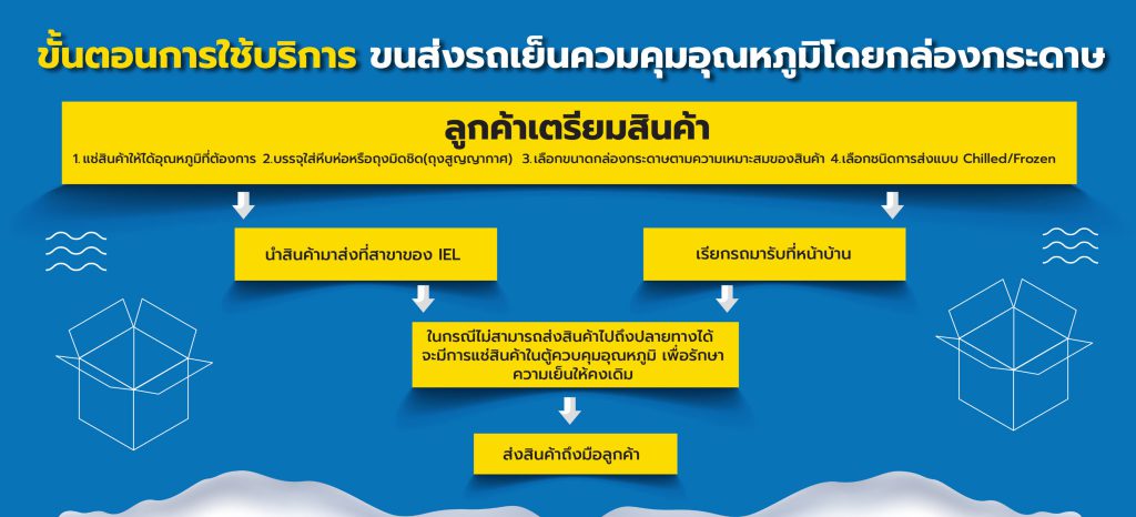 ขั้นตอนการใช้บริการ ขนส่งควบคุมอุณหภูมิ ขนส่งรถเย็นโดยกล่องกระดาษ