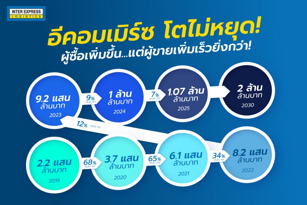 อัตราการเติบโตของ อีคอมเมิร์ซ